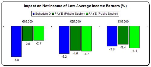 impact on net income budget 2011 graph